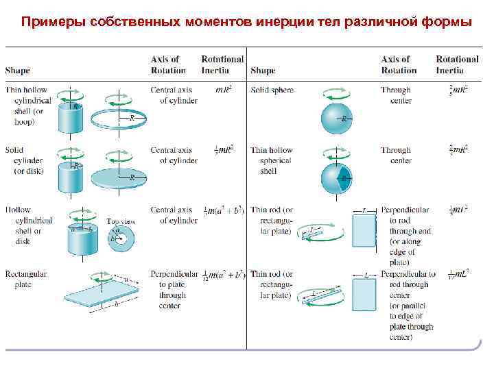 Примеры собственных моментов инерции тел различной формы 