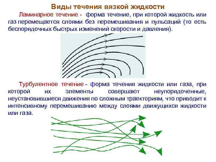 Виды течения вязкой жидкости Ламинарное течение - форма течение, при которой жидкость или газ
