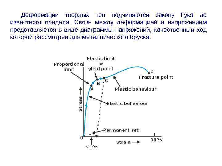 Деформации твердых тел подчиняются закону Гука до известного предела. Связь между деформацией и напряжением
