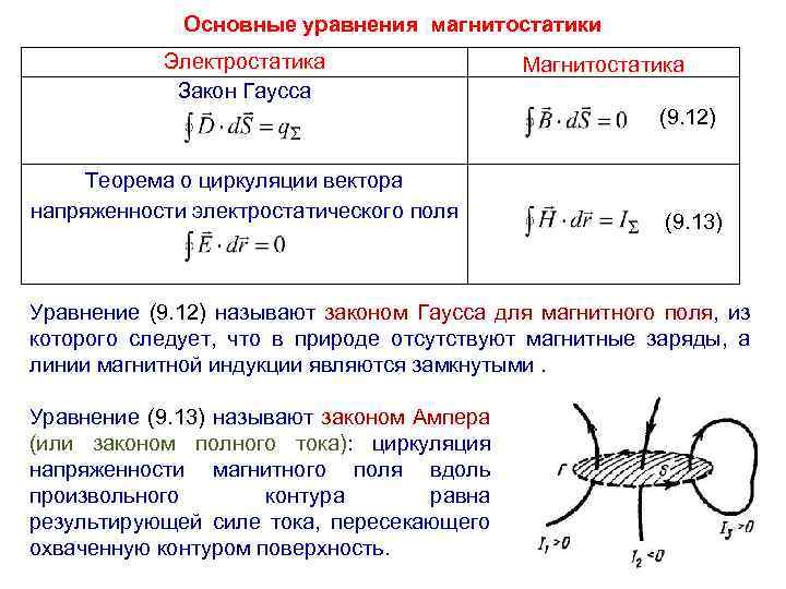 Основные уравнения магнитостатики Электростатика Закон Гаусса Магнитостатика (9. 12) Теорема о циркуляции вектора напряженности