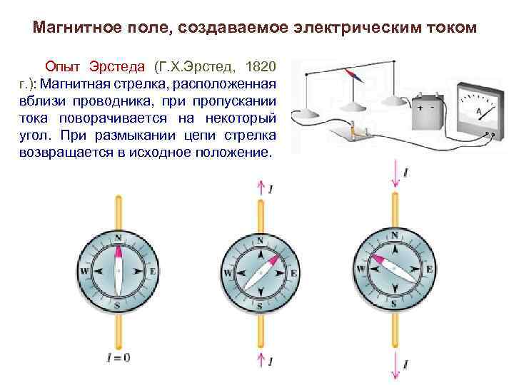 Магнитное поле, создаваемое электрическим током Опыт Эрстеда (Г. Х. Эрстед, 1820 г. ): Магнитная