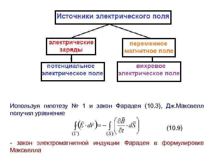 Используя гипотезу № 1 и закон Фарадея (10. 3), Дж. Максвелл получил уравнение (10.