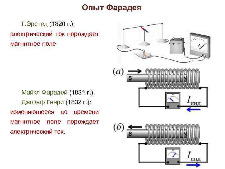 Опыт Фарадея Г. Эрстед (1820 г. ): электрический ток порождает магнитное поле Майкл Фарадей