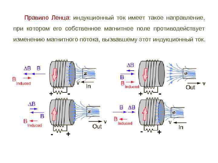 Какой из рисунков соответствует случаю возникновения магнитного поля при возрастании индукции