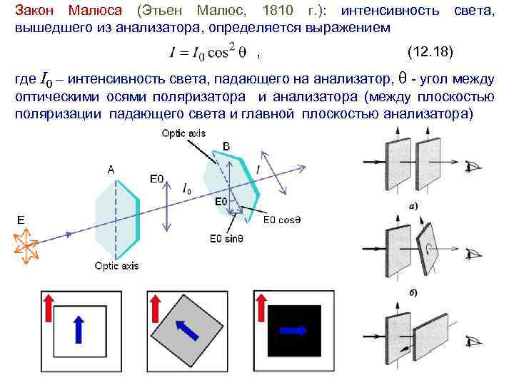 Закон Малюса (Этьен Малюс, 1810 г. ): интенсивность света, вышедшего из анализатора, определяется выражением