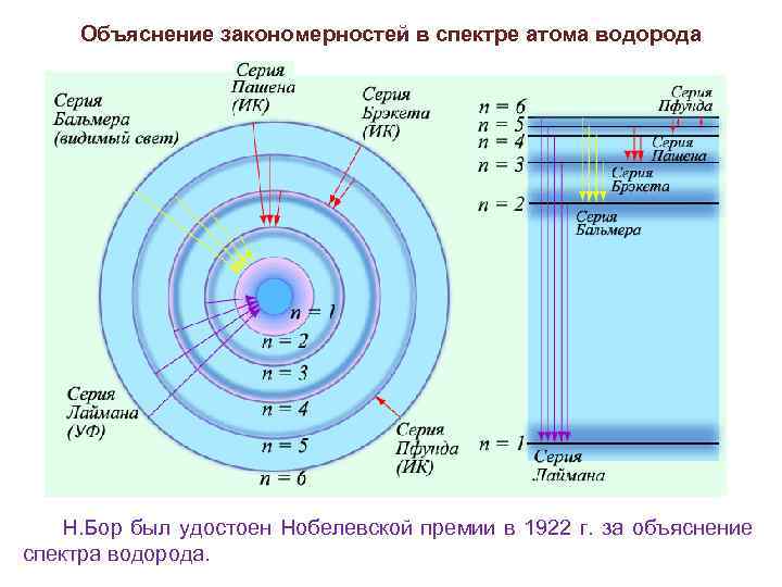 Объяснение закономерностей в спектре атома водорода Н. Бор был удостоен Нобелевской премии в 1922