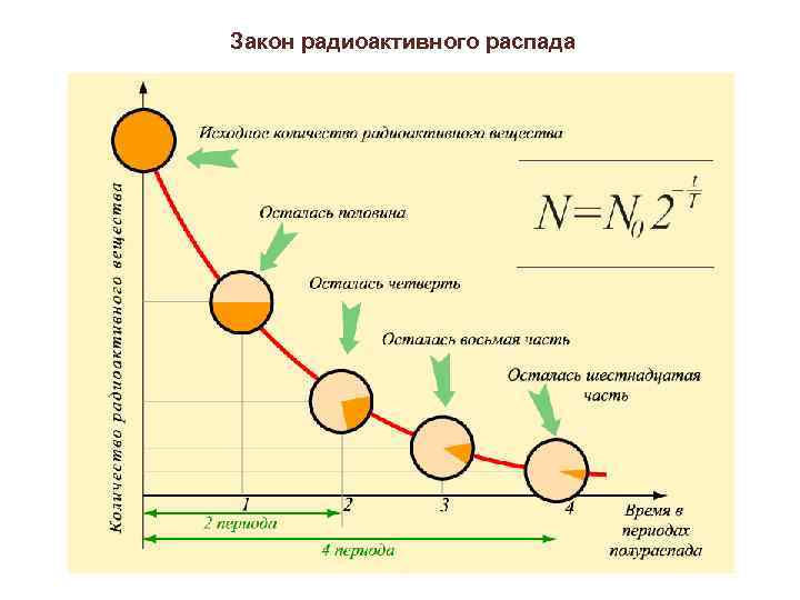 Закон радиоактивного распада 