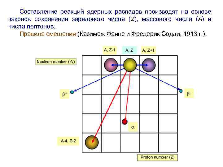 Составление реакций ядерных распадов производят на основе законов сохранения зарядового числа (Z), массового числа