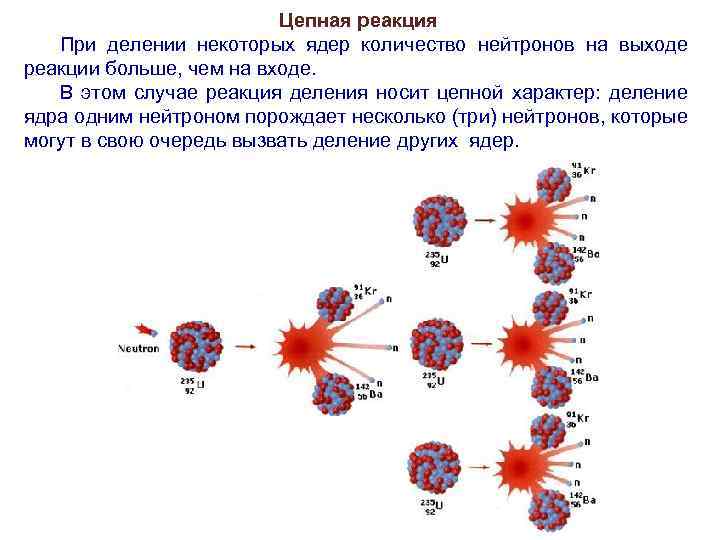 Какие частицы вызывают цепную ядерную реакцию