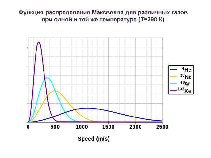 Распределение максвелла представлено на рисунке