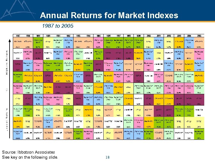 Annual Returns for Market Indexes 1987 to 2005 Source: Ibbotson Associates See key on