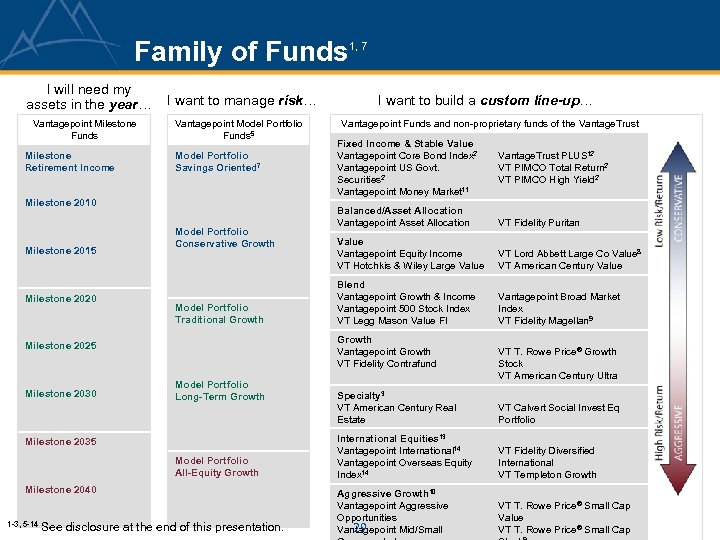 Family of Funds 1, 7 I will need my assets in the year… Vantagepoint