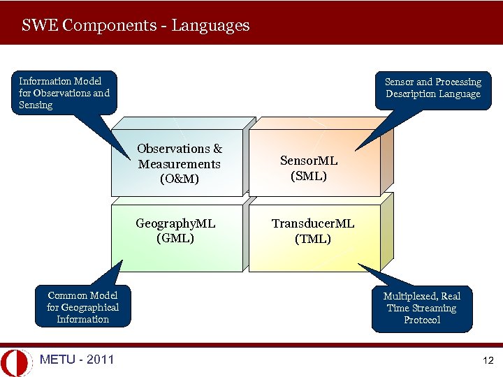 SWE Components - Languages Information Model for Observations and Sensing Sensor and Processing Description