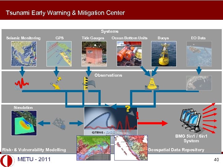 Tsunami Early Warning & Mitigation Center Systems Seismic Monitoring GPS Tide Gauges Ocean Bottom