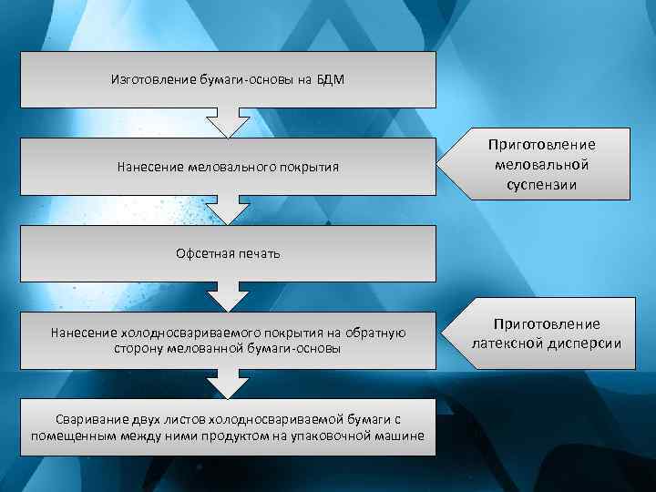 Изготовление бумаги-основы на БДМ Нанесение меловального покрытия Приготовление меловальной суспензии Офсетная печать Нанесение холодносвариваемого