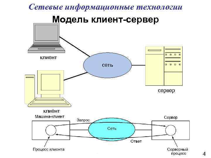 Модель клиент сервер. Архитектура сети клиент сервер. Схема клиент серверного взаимодействия. Схема структура «клиент-сервер».. Технология клиент-сервер схема.