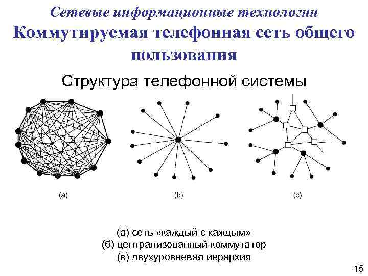 Сетевые информационные технологии Коммутируемая телефонная сеть общего пользования Структура телефонной системы (а) сеть «каждый