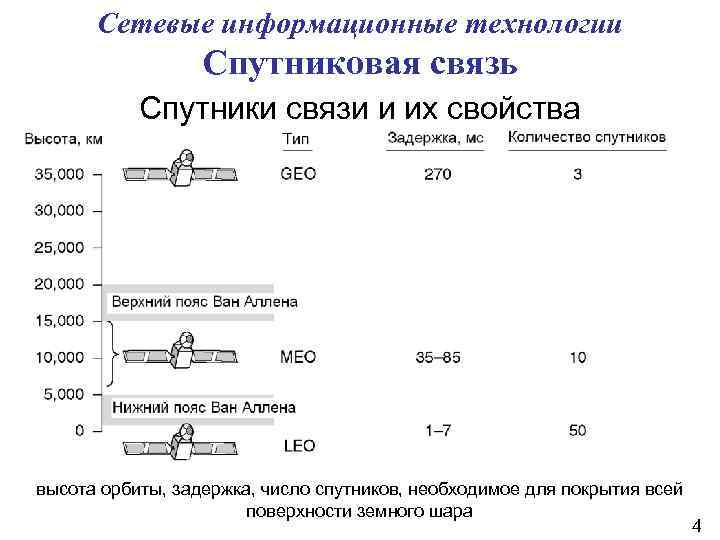 Сетевые информационные технологии Спутниковая связь Спутники связи и их свойства высота орбиты, задержка, число