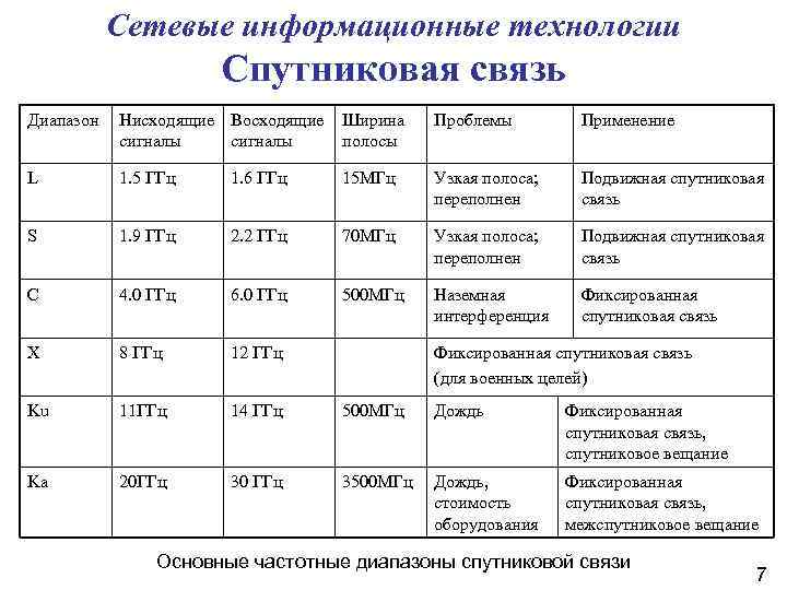 Диапазон использования