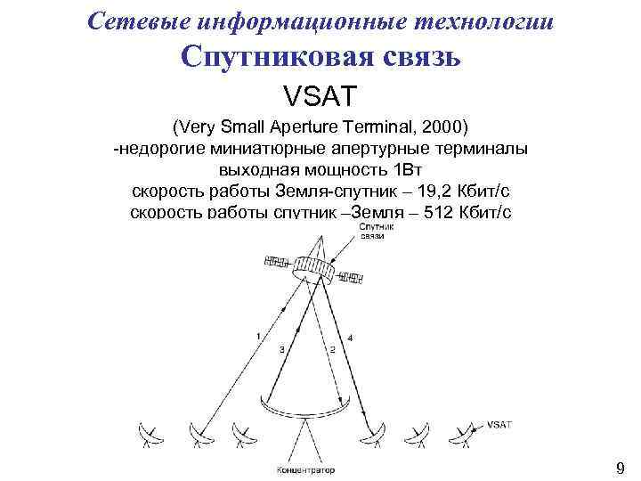 Сетевые информационные технологии Спутниковая связь VSAT (Very Small Aperture Terminal, 2000) -недорогие миниатюрные апертурные