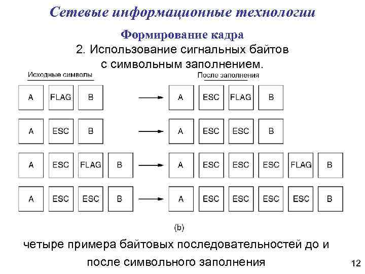 Сетевые информационные технологии Формирование кадра 2. Использование сигнальных байтов с символьным заполнением. четыре примера