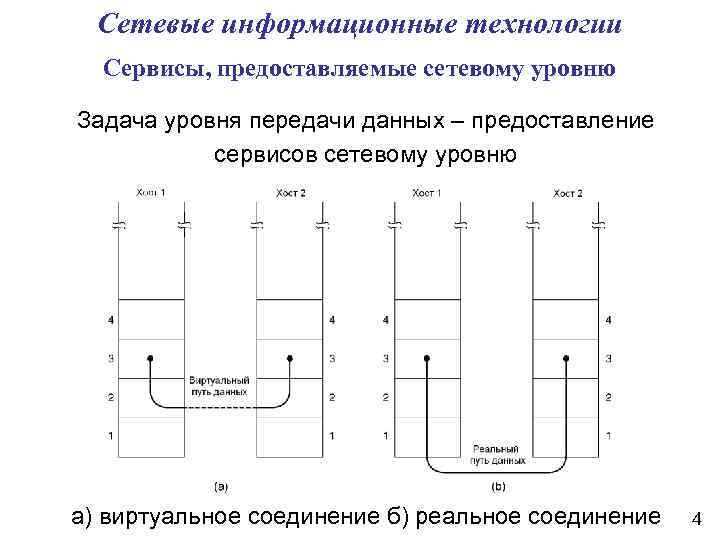Сетевые информационные технологии Сервисы, предоставляемые сетевому уровню Задача уровня передачи данных – предоставление сервисов
