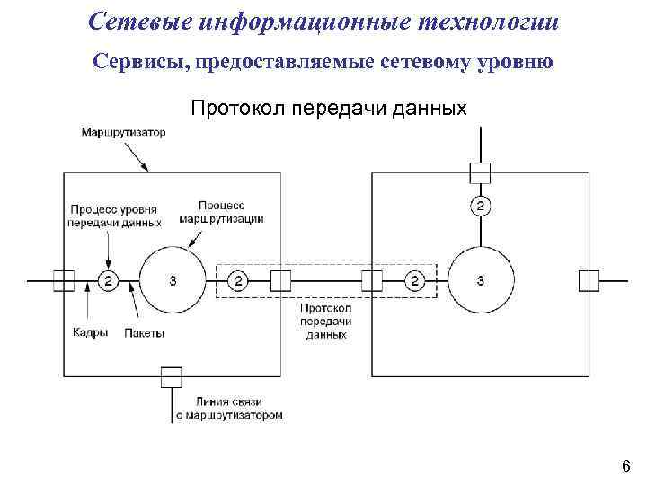 Сетевые информационные технологии Сервисы, предоставляемые сетевому уровню Протокол передачи данных 6 