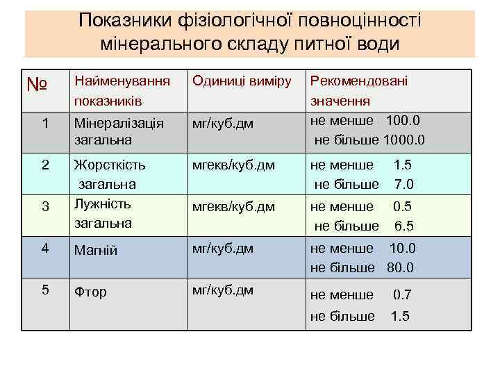 Показники фізіологічної повноцінності мінерального складу питної води № Найменування Одиниці виміру показників Рекомендовані значення