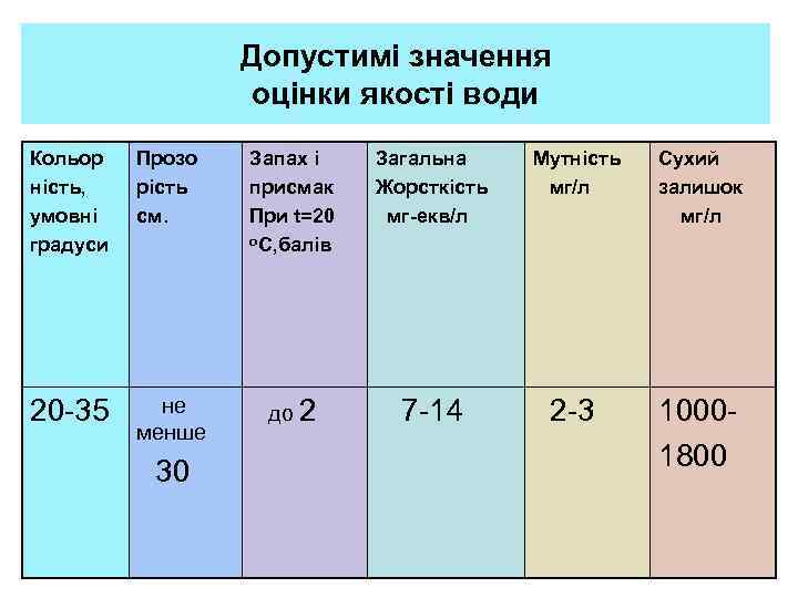 Допустимі значення оцінки якості води Кольор ність, умовні градуси Прозо рість см. Запах і