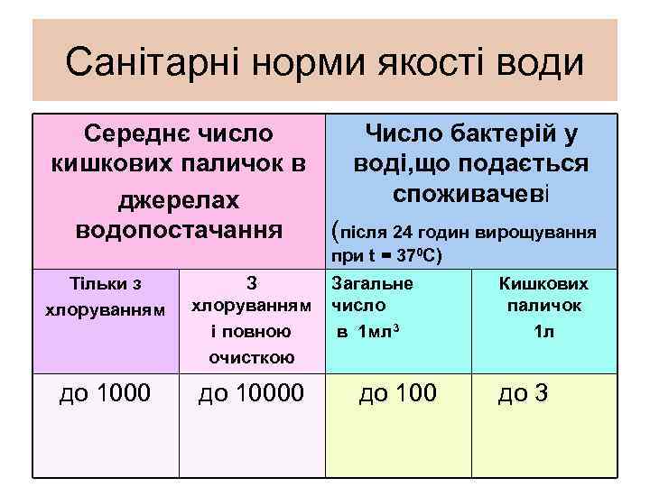 Санітарні норми якості води Середнє число Число бактерій у кишкових паличок в воді, що