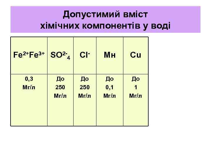 Допустимий вміст хімічних компонентів у воді Fe 2+Fe 3+ SO 2 -4 0, 3