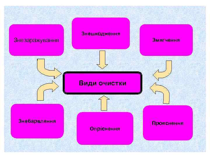 Знешкодження Знезаражування Змягчення Види очистки Знебарвлення Опріснення Прояснення 