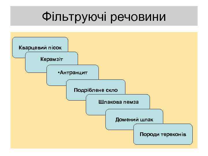 Фільтруючі речовини Кварцевий пісок Керамзіт • Антранцит Подріблене скло Шлакова пемза Домений шлак Породи
