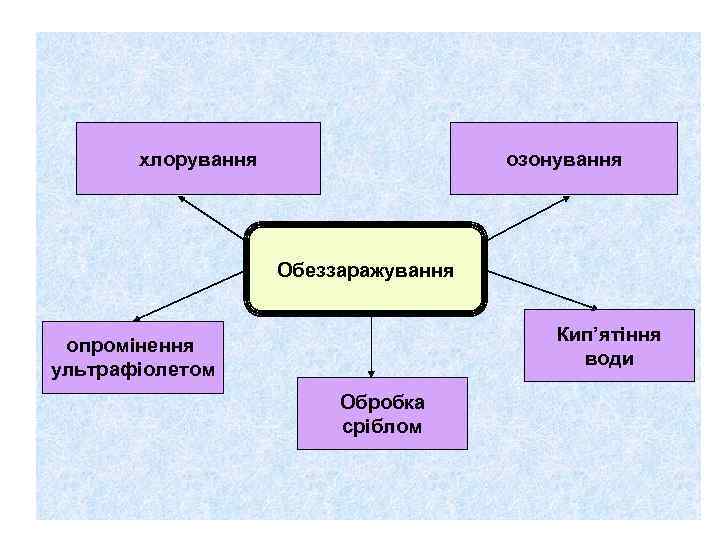 хлорування озонування Обеззаражування Кип’ятіння води опромінення ультрафіолетом Обробка сріблом 