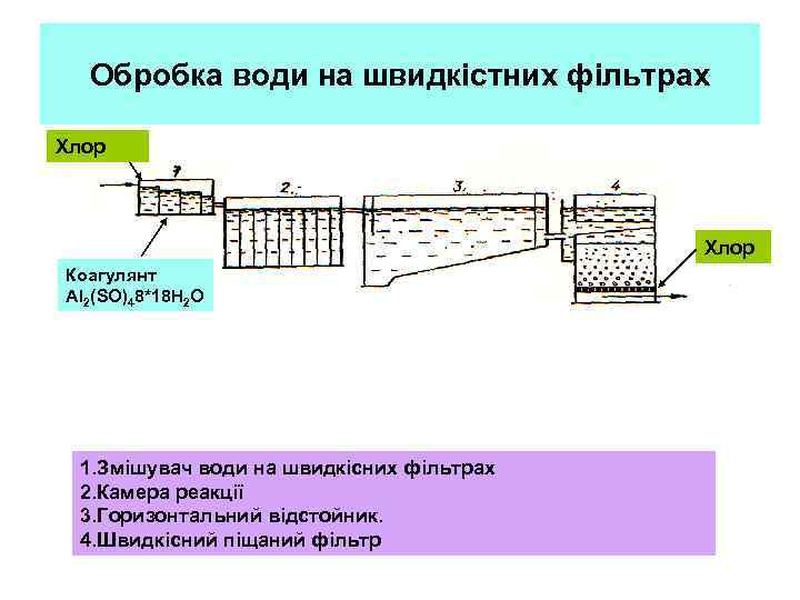 Обробка води на швидкістних фільтрах Хлор Коагулянт Al 2(SO)48*18 H 2 O 1. Змішувач