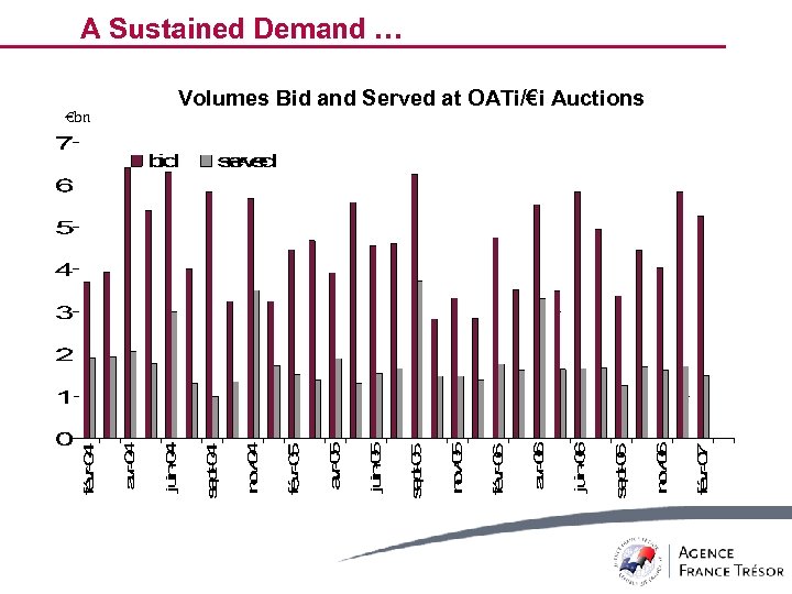 A Sustained Demand … €bn Volumes Bid and Served at OATi/€i Auctions 