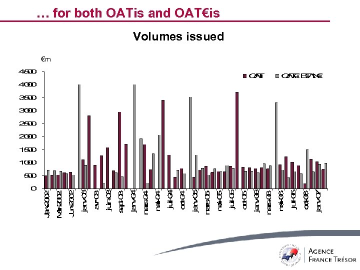 … for both OATis and OAT€is Volumes issued €m 