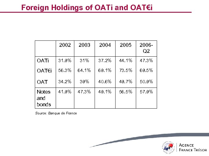Foreign Holdings of OATi and OAT€i 2002 2003 2004 2005 2006 Q 2 OATi