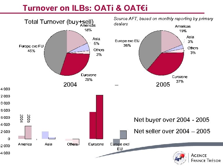Turnover on ILBs: OATi & OAT€i Total Turnover (buy+sell) 2004 Source AFT, based on