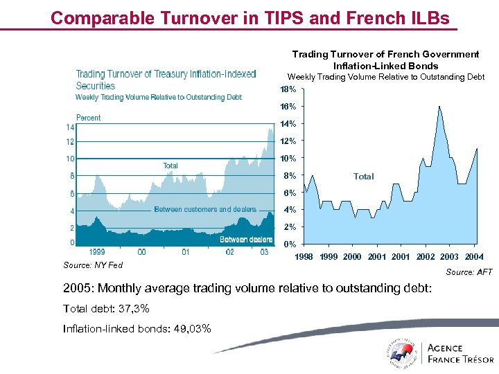 Comparable Turnover in TIPS and French ILBs Trading Turnover of French Government Inflation-Linked Bonds