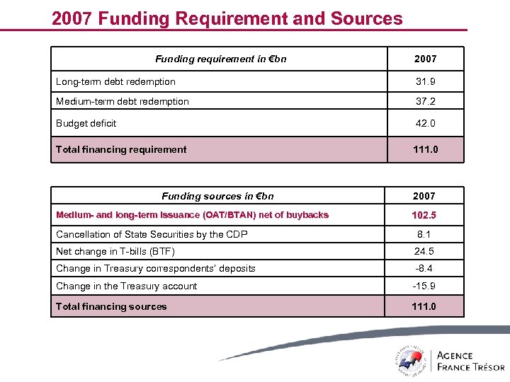 2007 Funding Requirement and Sources Funding requirement in €bn 2007 Long-term debt redemption 31.