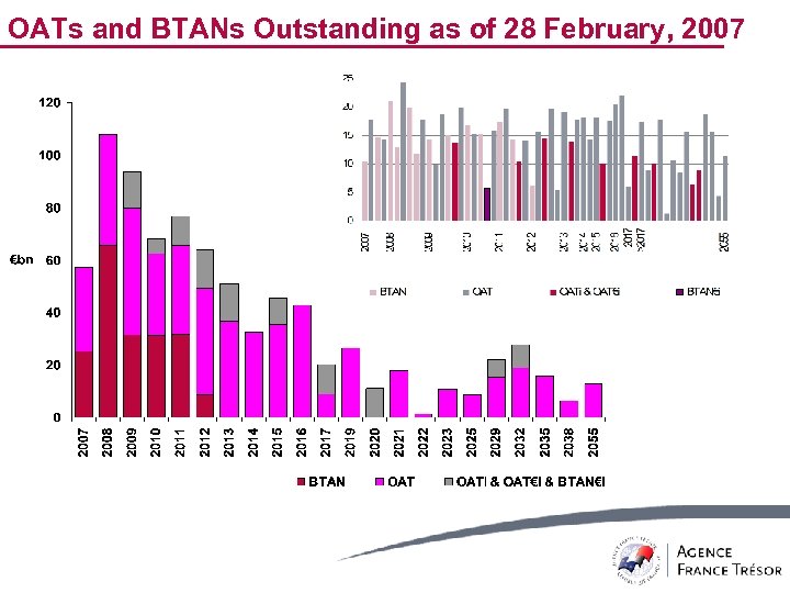 OATs and BTANs Outstanding as of 28 February, 2007 
