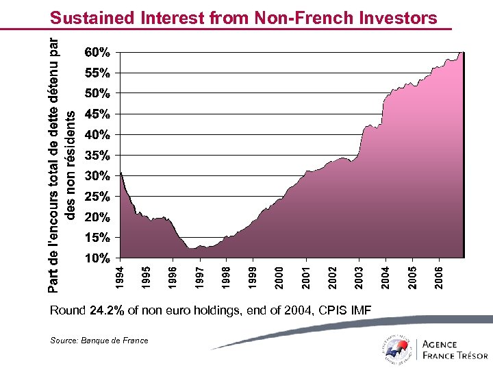 Sustained Interest from Non-French Investors Round 24. 2% of non euro holdings, end of