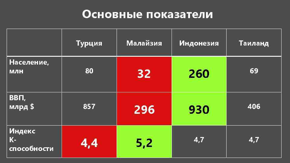 Основные показатели Турция Малайзия Индонезия Таиланд Население, млн 80 32 260 69 ВВП, млрд