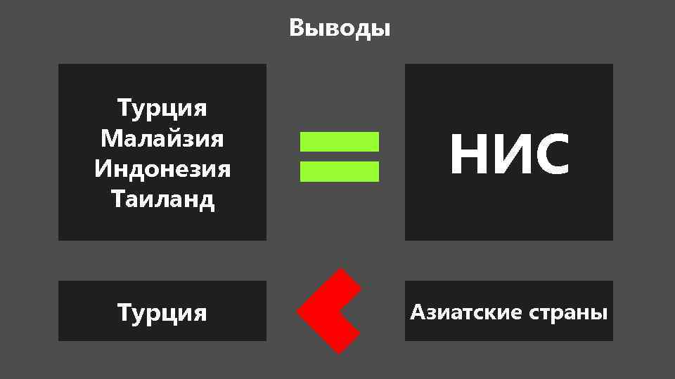 Выводы Турция Малайзия Индонезия Таиланд НИС Турция Азиатские страны 