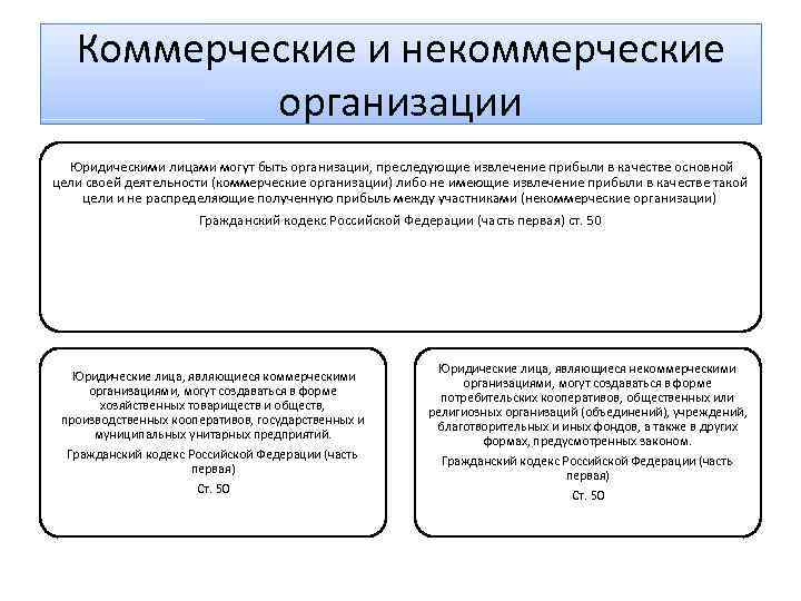 Коммерческие и некоммерческие лица