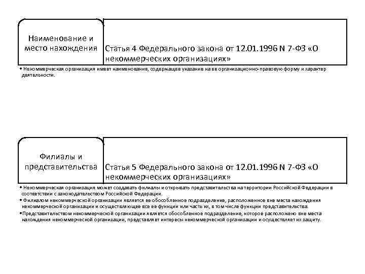 Наименование и место нахождения Статья 4 Федерального закона от 12. 01. 1996 N 7
