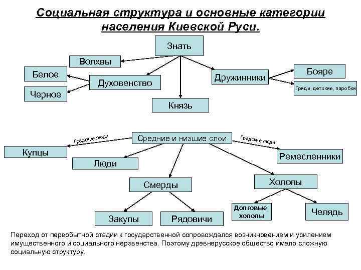 Социальная структура и основные категории населения Киевской Руси. Знать Волхвы Белое Бояре Дружинники Духовенство