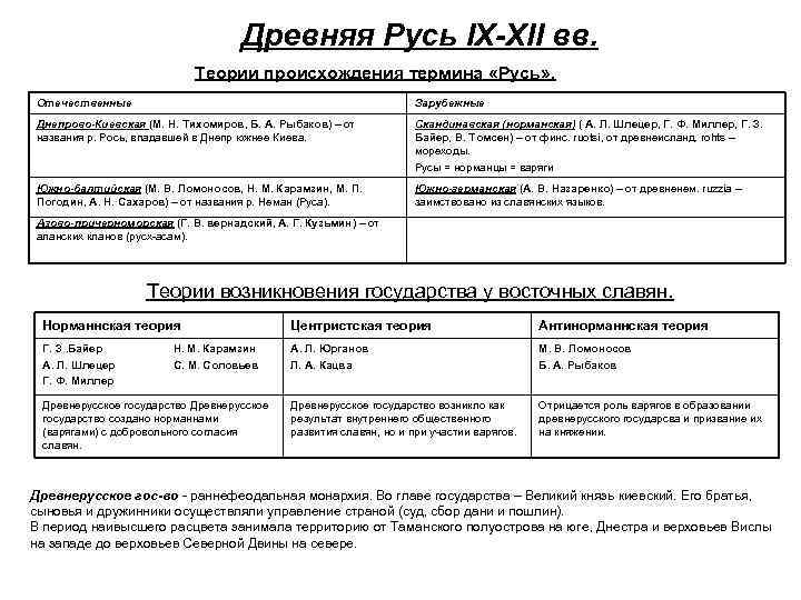 Древняя Русь IX-XII вв. Теории происхождения термина «Русь» . Отечественные Зарубежные Днепрово-Киевская (М. Н.