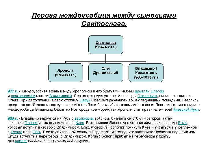 Первая междоусобица между сыновьями Святослава. Святослав (964 -972 гг. ) Ярополк (972 -980 гг.
